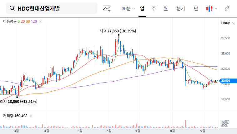 HDC Hyundai Development Wins $7.2B Redevelopment Project: Investment Opportunity? 대표 차트 이미지