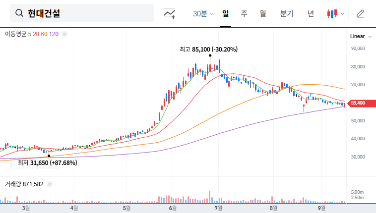 Hyundai E&C Wins $32B Iraq Desalination Plant Contract: Investment Analysis 대표 차트 이미지