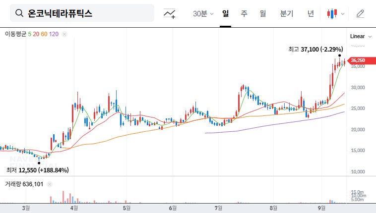 Onconik Therapeutics Receives Approval for Zacuvo Phase 1 Trial Modification: Investment Analysis 대표 차트 이미지
