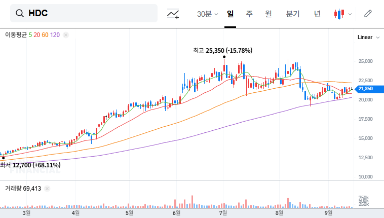 HDC's Subsidiary Wins $7.2B Redevelopment Project: What Does This Mean for Investors? 대표 차트 이미지