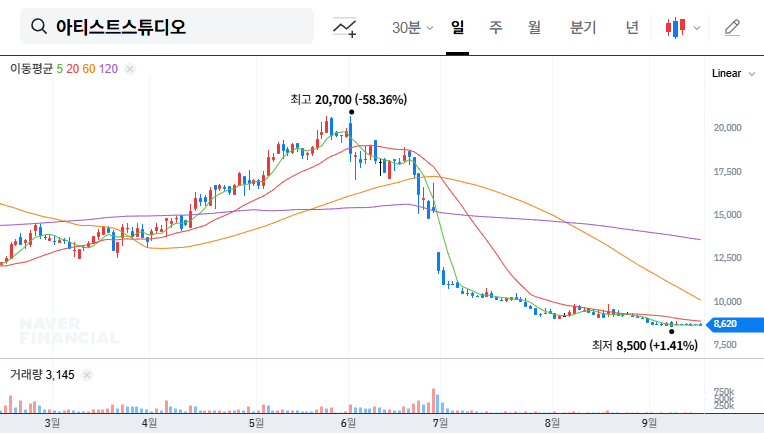 Artist Studio Wins Supreme Court Case, but Investment Caution Remains 대표 차트 이미지
