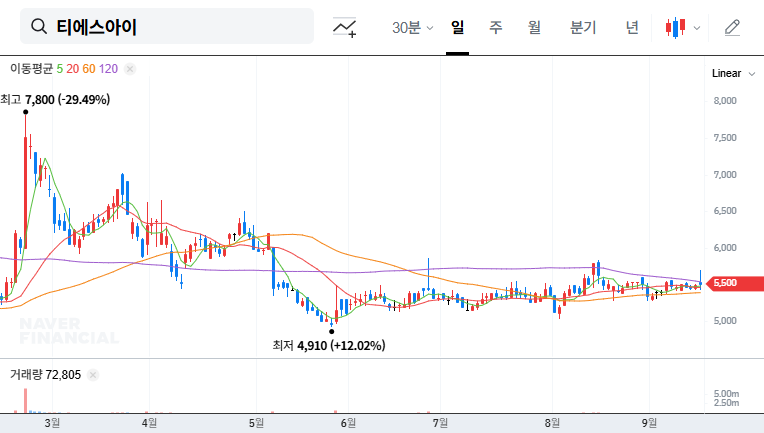 TSI (277880) Secures KRW 27.5B Contract! Analysis and Investment Strategy for Secondary Battery Mixing System Order 대표 차트 이미지