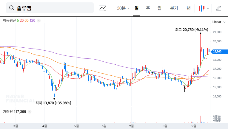SoluM (248070) IR: Q2 Earnings and Future Growth Strategy Unveiled 대표 차트 이미지