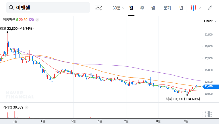 EnCell IR Analysis: Investment Strategies After the September Corporate Briefing 대표 차트 이미지