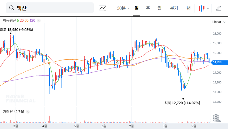 Baeksan Corp. Announces Interim Dividend: Investment Strategies? 대표 차트 이미지