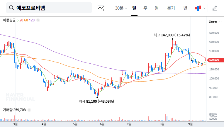 Ecopro BM IR Analysis: September 16, 2025 Investor Relations and Investment Strategies 대표 차트 이미지
