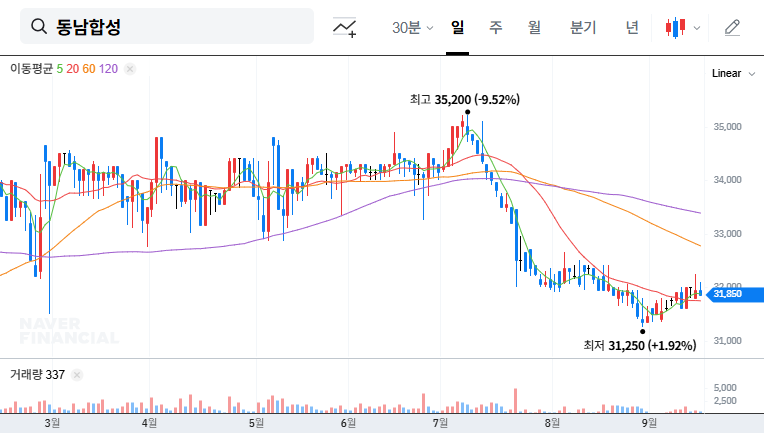 Dongnam Synthetic Stock Buyback Analysis: A Sign of Rebound? 대표 차트 이미지