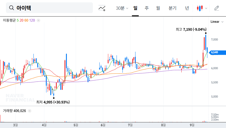 iTEC (119830) IR: Proceed with Caution Despite Return to Profitability 대표 차트 이미지