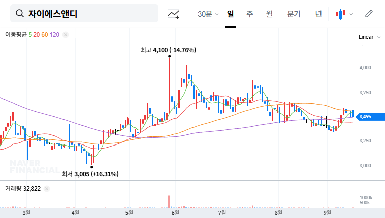XS&D Wins $467M Project: A Turning Point for Investors? (September 2025 Analysis) 대표 차트 이미지