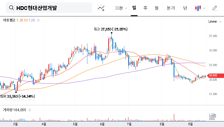HDC Hyundai Development IR Analysis: Investment Opportunity or Red Flag? 대표 차트 이미지