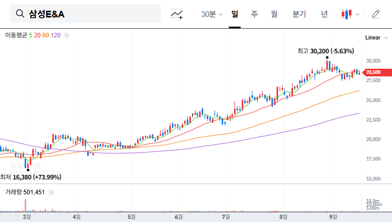 Samsung Engineering IR Analysis: Securing Growth Momentum in 2025? 대표 차트 이미지