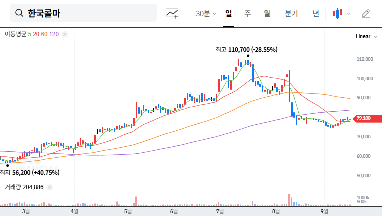 Kolmar Korea IR Analysis: Q2 2025 Earnings and Stock Outlook 대표 차트 이미지