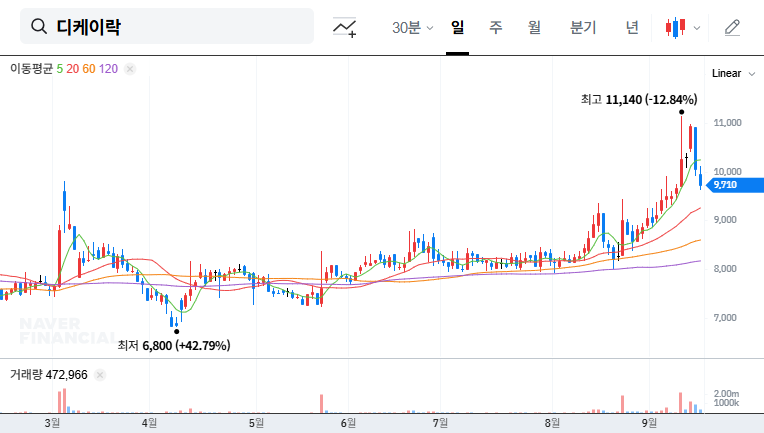 DK Lock (105740) Stock Analysis: Morgan Stanley's Selling & Fundamental Check (September 2025) 대표 차트 이미지