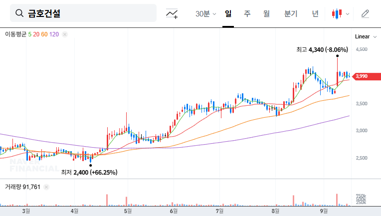 Kumho Construction Wins $2.6B Project: A Turning Point or Another Hurdle? 대표 차트 이미지