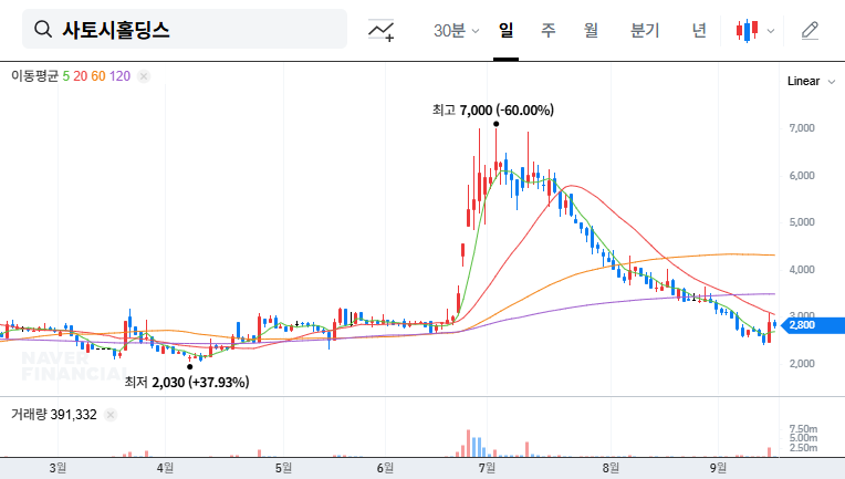 Satoshi Holdings Acquires LiveConnection: Diversification vs. Financial Burden 대표 차트 이미지