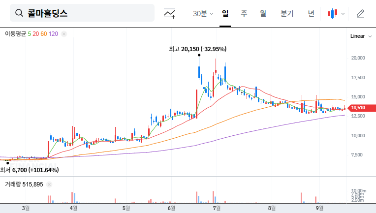 Kolmar Holdings Management Dispute Intensifies: Injunction Filed, Impact on Investors Analyzed 대표 차트 이미지