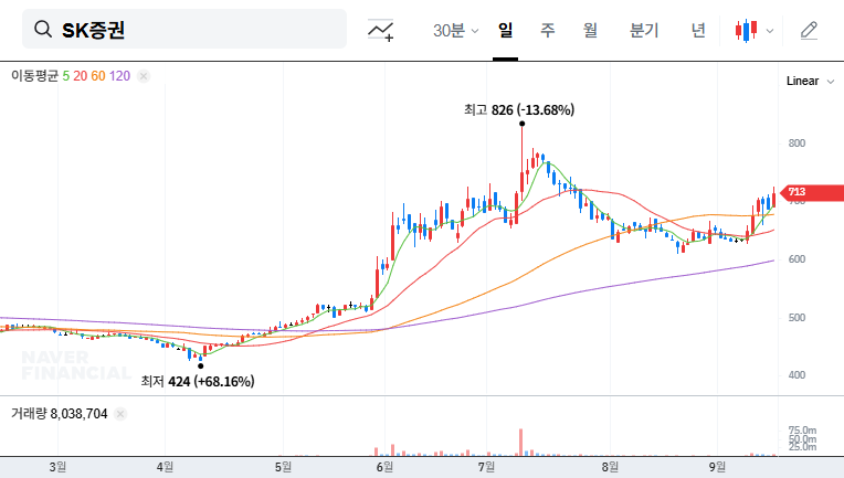 SK Securities Divests Trinity Asset Management: What Does it Mean for the Future? 대표 차트 이미지