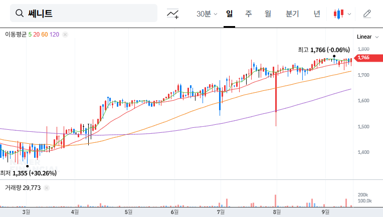 Scenit (037760) Treasury Stock Disposal: A 6.8 Billion KRW Funding Boost - Impact on Corporate Value? 대표 차트 이미지