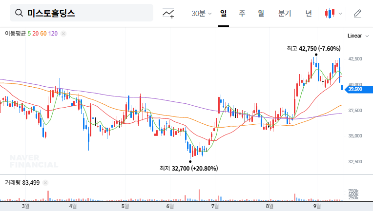 Misto Holdings Announces $20B Share Buyback: What it Means for Investors 대표 차트 이미지