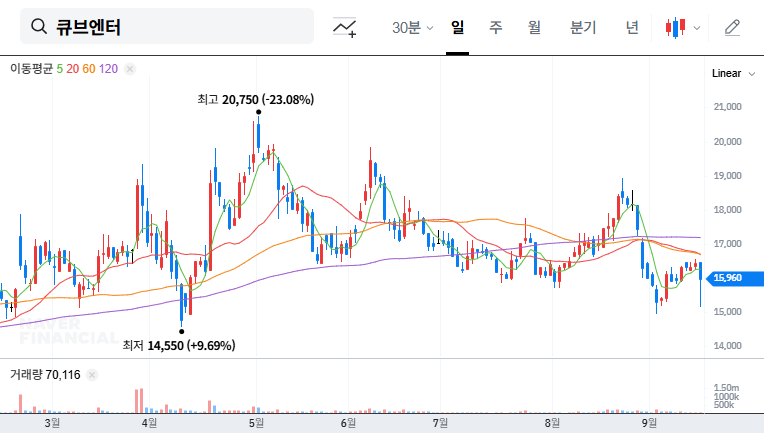 Cube Entertainment: Major Shareholder Increases Stake - Good News or Not? 대표 차트 이미지