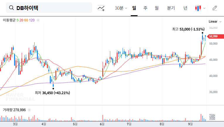 DB Hitek's Treasury Stock Disposal: A Strategic Move for Future Growth? 대표 차트 이미지
