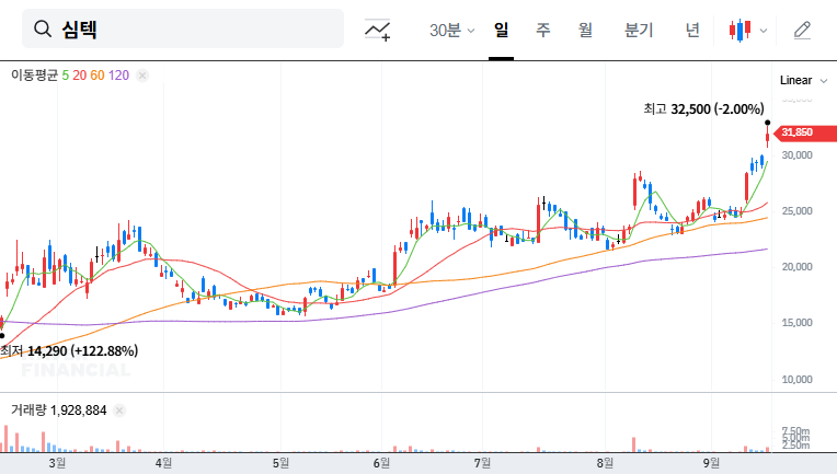 Simmtech (222800) Convertible Bond Exercise Analysis: Potential Stock Dilution and Investment Strategy 대표 차트 이미지