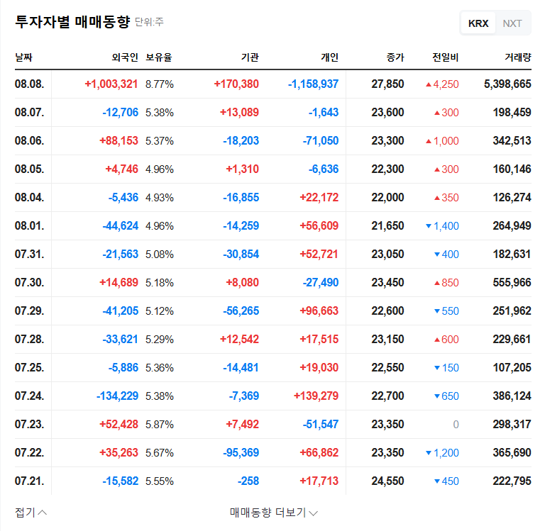 Simmtech (222800) Convertible Bond Exercise Analysis: Potential Stock Dilution and Investment Strategy 관련 이미지