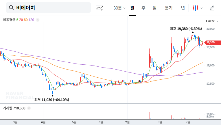 BH Corp's ₩29.8B Treasury Stock Disposal: Opportunity or Risk? 대표 차트 이미지