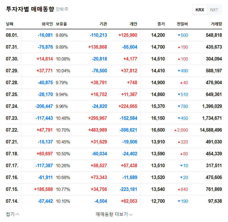 BH's KRW 14.4B Stock Buyback: A Turning Point for Share Price? 관련 이미지