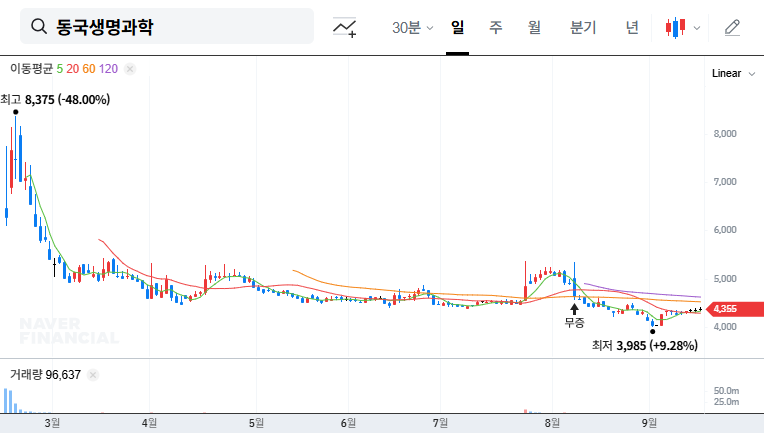 Dongkook Life Science IR Analysis: Q2 2025 Earnings and Investment Opportunities 대표 차트 이미지