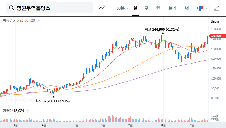 Youngone Holdings Interim Dividend: Investment Opportunity or Trap? 대표 차트 이미지