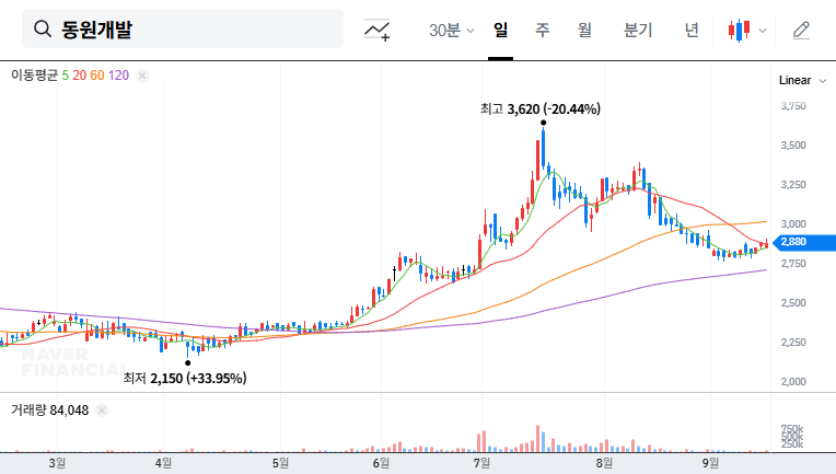 Dongwon Development's $1.3B Contract Termination: What Investors Need to Know 대표 차트 이미지
