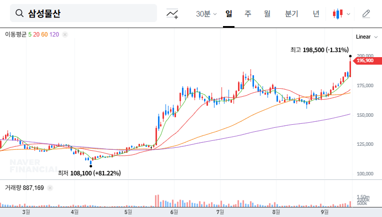 Samsung C&T Investment Analysis: Stock Outlook After September Conference (2025) 대표 차트 이미지