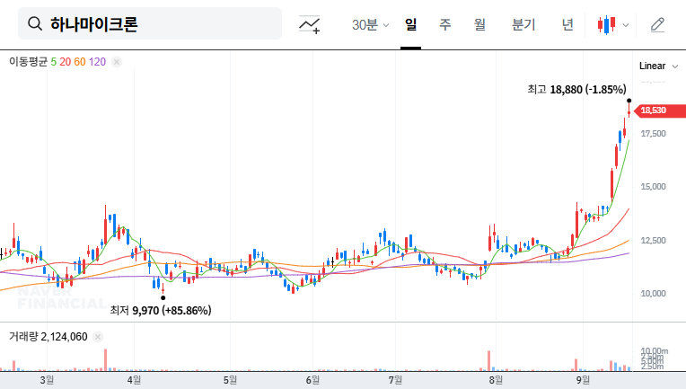 Hana Micron: Solid Fundamentals Amid Management Dispute Lawsuit - Investment Opportunity Analysis 대표 차트 이미지