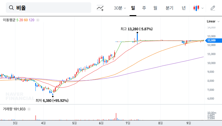 VIOL (335890) Stock Forecast: Majority Shareholder Increases Stake, Delisting Potential? 대표 차트 이미지