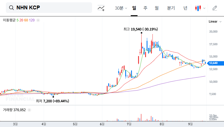 NHN KCP Stock Forecast: Analyzing NHN Payco's Stake Change and Investment Strategy 대표 차트 이미지