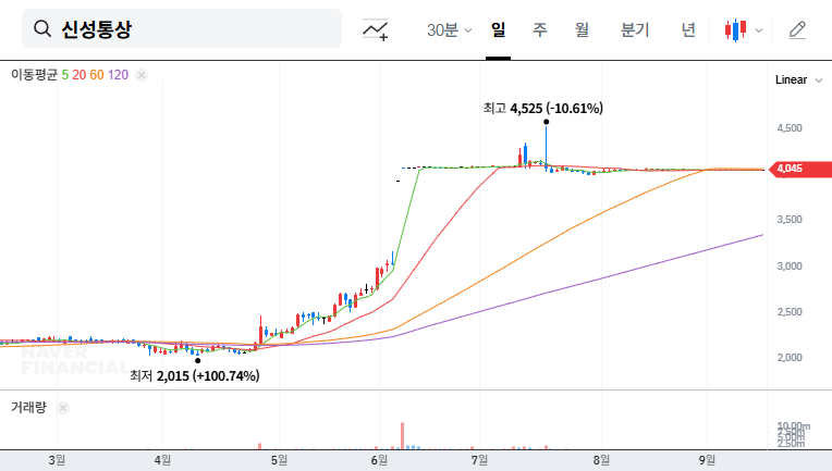 Shinseong Tongsang Delisting: What Investors Need to Know (September 2025) 대표 차트 이미지