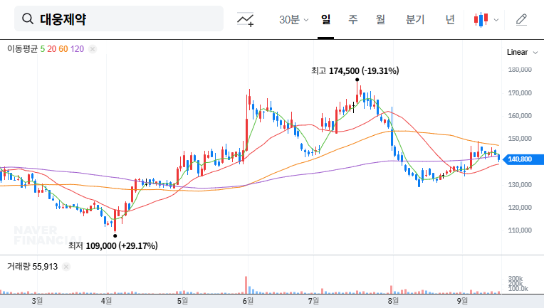 Daewoong Pharmaceutical Applies for Nabota Approval in China: Investment Strategy Analysis 대표 차트 이미지