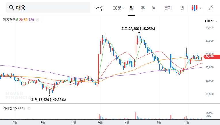 Daewoong Pharmaceutical Applies for Nabota Approval in China: Investment Opportunity? 대표 차트 이미지