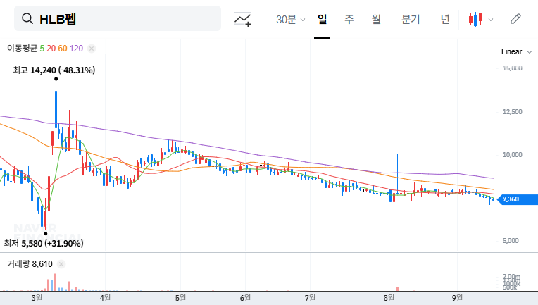 HLBpep's Jangseong Plant Suspension: What Investors Need to Know 대표 차트 이미지