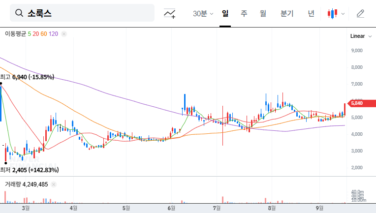 Solux Announces ₩9B Convertible Bond Offering: What Investors Need to Know 대표 차트 이미지