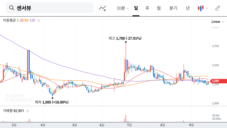 Sensorview (321370) Secures $18M Contract with Hanwha Systems: What's Next for the Stock? 대표 차트 이미지