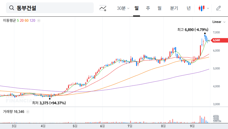 Dongbu Construction Wins $1.3B Project: Investment Opportunity or Hidden Risk? 대표 차트 이미지