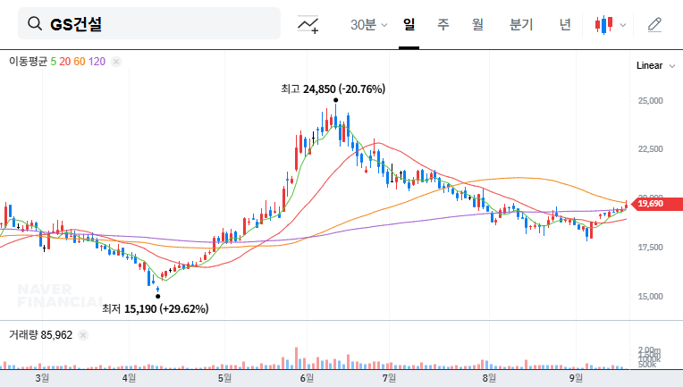 GS E&C Wins $255M Osan Apartment Project: Investment Analysis 대표 차트 이미지