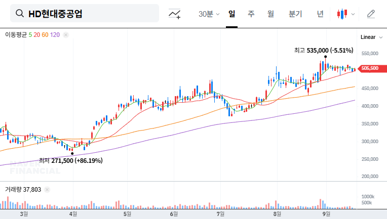 HD Hyundai Heavy Industries Aims for Revaluation with Overseas IR (September 2025 Analysis) 대표 차트 이미지