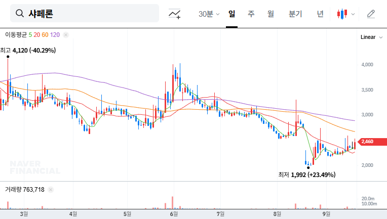 Chaperone (378800) Insider Stake Changes: Opportunity or Risk? 대표 차트 이미지