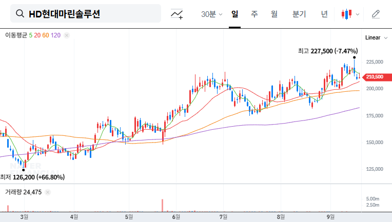 HD Hyundai Marine Solutions IR Analysis: Is it time to invest? 대표 차트 이미지