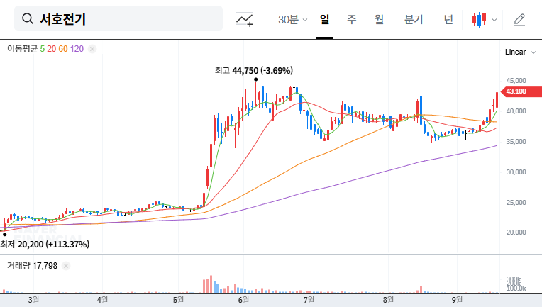 Seoho Electric Signs ₩13.4B Supply Contract: Investment Outlook 대표 차트 이미지