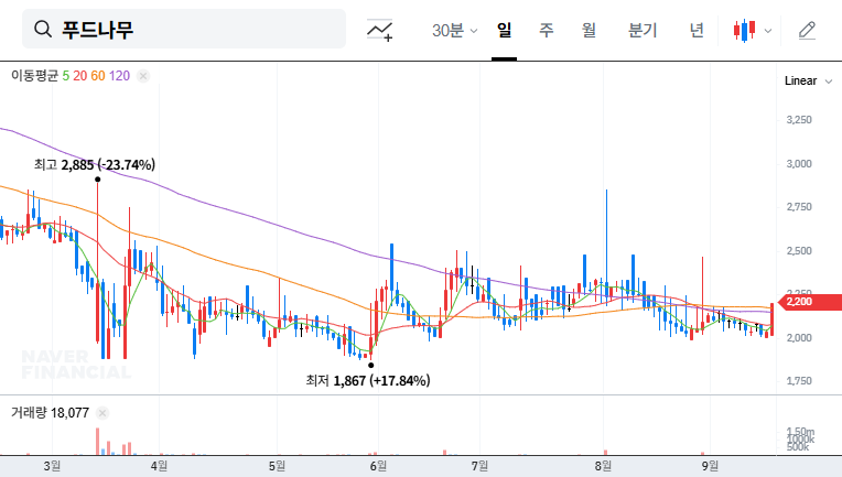 Foodnamoo Announces ₩10 Billion Rights Offering: What's Next for the Stock? 대표 차트 이미지