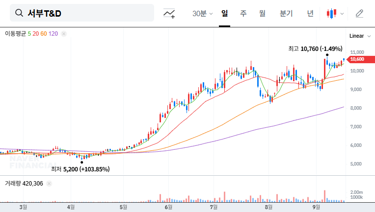 Seobu T&D Investor Relations Analysis: Key Businesses and Investment Strategies 대표 차트 이미지